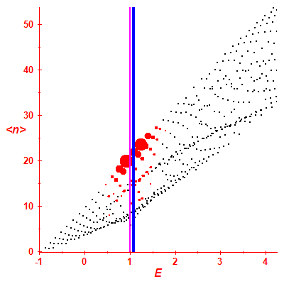 Peres lattice <N>